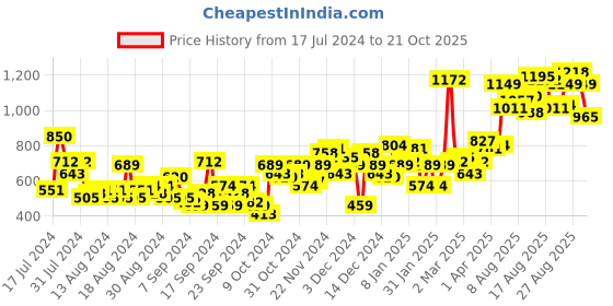 myntra.com DressBerry Women Bootcut with Side Stripe Stretchable Jeans dressberry Price History Graph from 17 Jul 2024 to 21 Oct 2025