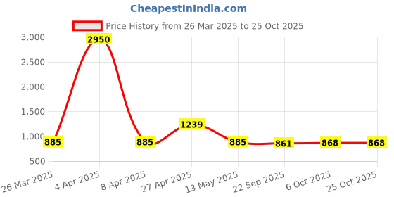 myntra.com DressBerry Women Bootilicious Bootcut High-Rise Light Fade Stretchable Jeans dressberry Price History Graph from 26 Mar 2025 to 24 Oct 2025