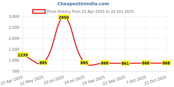 myntra.com DressBerry Women Bootilicious Bootcut High-Rise Light Fade Stretchable Jeans dressberry Price History Graph from 22 Apr 2025 to 22 Oct 2025