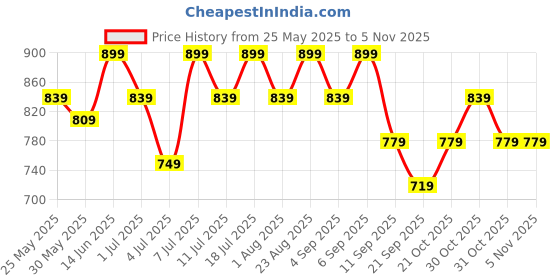 myntra.com DressBerry Women Bootilicious Bootcut High-Rise Light Fade Stretchable Jeans dressberry Price History Graph from 25 May 2025 to 31 Oct 2025