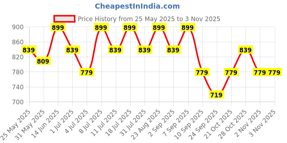 myntra.com DressBerry Women Bootilicious Bootcut High-Rise Light Fade Stretchable Jeans dressberry Price History Graph from 25 May 2025 to 2 Nov 2025