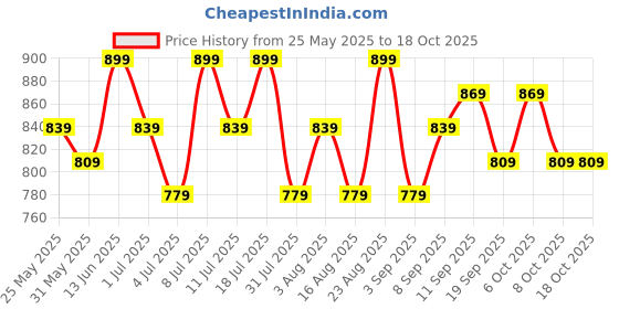 myntra.com DressBerry Women Bootilicious Bootcut High-Rise Light Fade Stretchable Jeans dressberry Price History Graph from 25 May 2025 to 18 Oct 2025