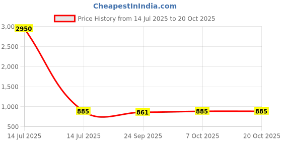 myntra.com DressBerry Women Bootilicious Bootcut High-Rise Light Fade Stretchable Jeans dressberry Price History Graph from 14 Jul 2025 to 20 Oct 2025