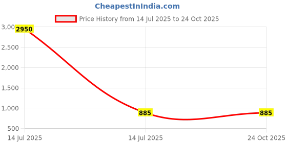 myntra.com DressBerry Women Bootilicious Bootcut High-Rise Stretchable Jeans dressberry Price History Graph from 14 Jul 2025 to 24 Oct 2025