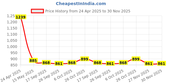 myntra.com DressBerry Women Bootilicious High-Rise Light Fade Front Seam Stretchable Bootcut Jeans dressberry Price History Graph from 24 Apr 2025 to 30 Nov 2025