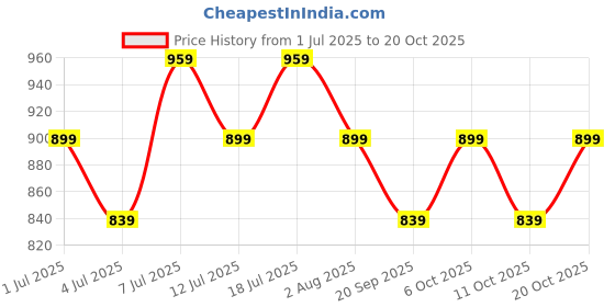 myntra.com DressBerry Women Bootilicious Wide Leg High-Rise Stretchable Jeans dressberry Price History Graph from 1 Jul 2025 to 20 Oct 2025