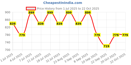 myntra.com DressBerry Women Bootilicious Wide Leg High-Rise Stretchable Jeans dressberry Price History Graph from 1 Jul 2025 to 20 Oct 2025