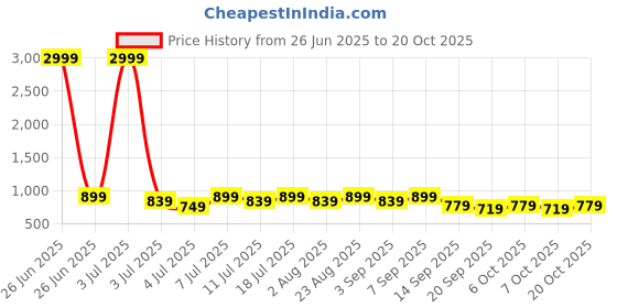 myntra.com DressBerry Women Bootilicious Wide Leg High-Rise Stretchable Jeans dressberry Price History Graph from 26 Jun 2025 to 20 Oct 2025