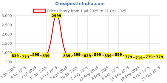 myntra.com DressBerry Women Bootilicious Wide Leg High-Rise Stretchable Jeans dressberry Price History Graph from 1 Jul 2025 to 20 Oct 2025
