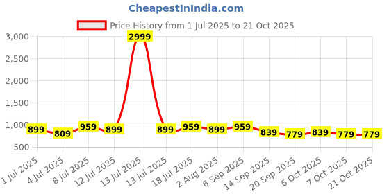 myntra.com DressBerry Women Bootilicious Wide Leg High-Rise Stretchable Jeans dressberry Price History Graph from 1 Jul 2025 to 21 Oct 2025