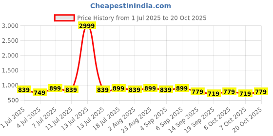 myntra.com DressBerry Women Bootilicious Wide Leg High-Rise Stretchable Jeans dressberry Price History Graph from 1 Jul 2025 to 20 Oct 2025