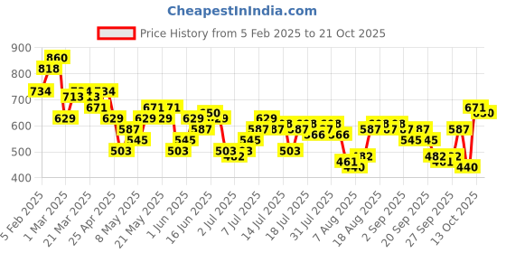 myntra.com DressBerry Women Boyfriend Fit High-Rise Light Fade Stretchable Jeans dressberry Price History Graph from 5 Feb 2025 to 21 Oct 2025