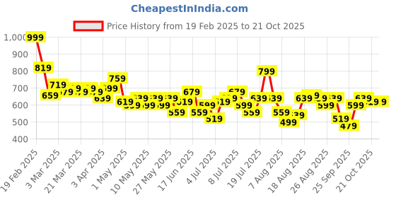 myntra.com DressBerry Women Boyfriend Fit High-Rise Stretchable Jeans dressberry Price History Graph from 19 Feb 2025 to 21 Oct 2025