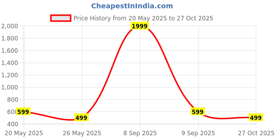 myntra.com DressBerry Women Brass American Diamond Rose Gold-Plated Wraparound Bracelet dressberry Price History Graph from 20 May 2025 to 27 Oct 2025