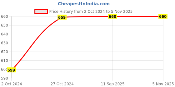 myntra.com DressBerry Women Brass Cubic Zirconia Rose Gold-Plated Bangle-Style Bracelet dressberry Price History Graph from 2 Oct 2024 to 4 Nov 2025