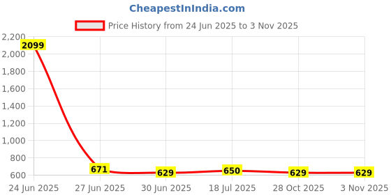 myntra.com DressBerry Women Brass Dial & Leather Bracelet Style Straps Analogue Watch DB006B dressberry Price History Graph from 24 Jun 2025 to 2 Nov 2025