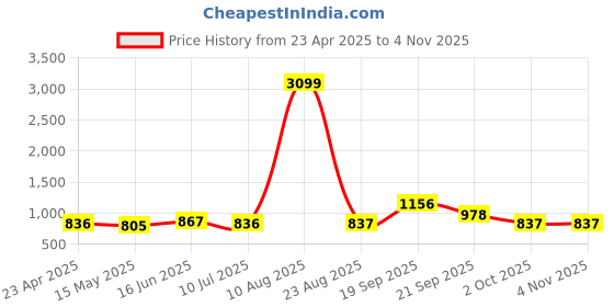 myntra.com DressBerry Women Brass Dial & Stainless Steel Bracelet Style Straps Analogue Watch MP-DBI-007A-RG dressberry Price History Graph from 23 Apr 2025 to 2 Nov 2025