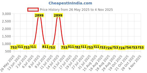 myntra.com DressBerry Women Brass Dial & Stainless Steel Straps Analogue Watch DB-029-Silver dressberry Price History Graph from 26 May 2025 to 2 Nov 2025