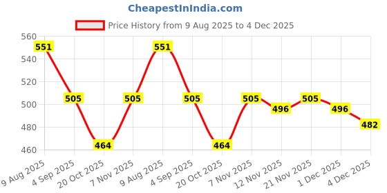 myntra.com DressBerry Women Brass Dial & Straps Analogue Watch DB-LR002-BLU-STRP dressberry Price History Graph from 9 Aug 2025 to 4 Dec 2025