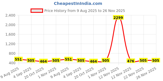 myntra.com DressBerry Women Brass Dial & Straps Analogue Watch DB-LR003-SLV-STRP dressberry Price History Graph from 9 Aug 2025 to 26 Nov 2025