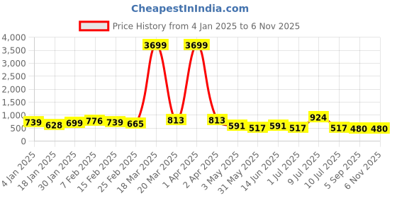 myntra.com DressBerry Women Brass Dial & Straps Analogue Watch DB-SS21-12F dressberry Price History Graph from 4 Jan 2025 to 5 Nov 2025