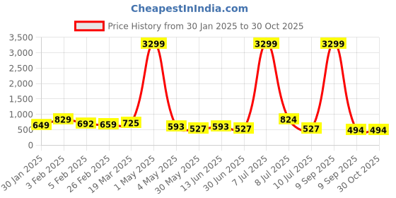 myntra.com DressBerry Women Brass Dial & Straps Analogue Watch DB24-21B dressberry Price History Graph from 30 Jan 2025 to 29 Oct 2025