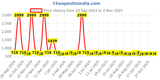 myntra.com DressBerry Women Brass Embellished Dial & Stainless Steel Straps Analogue Watch DB-030-Green dressberry Price History Graph from 20 Sep 2024 to 2 Nov 2025