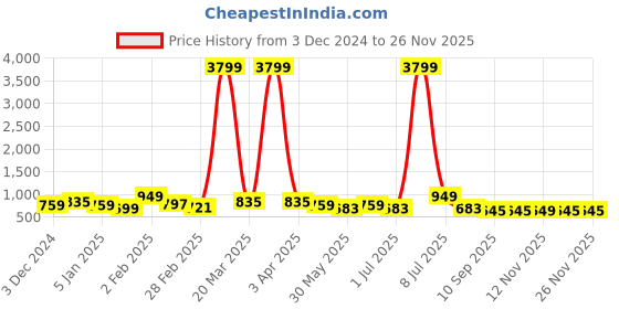 myntra.com DressBerry Women Brass Embellished Dial & Wrap Around Straps Analogue Watch DB-SS24-17A dressberry Price History Graph from 3 Dec 2024 to 25 Nov 2025