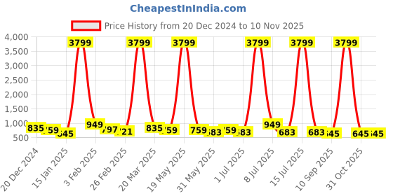 myntra.com DressBerry Women Brass Embellished Dial & Wrap Around Straps Analogue Watch DB-SS24-17B dressberry Price History Graph from 20 Dec 2024 to 9 Nov 2025