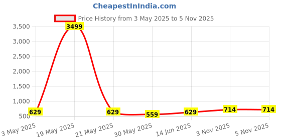 myntra.com DressBerry Women Brass Embellished Dial & Wrap Around Straps Analogue Watch DB25-6A dressberry Price History Graph from 3 May 2025 to 3 Nov 2025