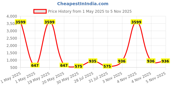 myntra.com DressBerry Women Brass Embellished Dial & Wrap Around Straps Analogue Watch DB25-6B dressberry Price History Graph from 1 May 2025 to 3 Nov 2025
