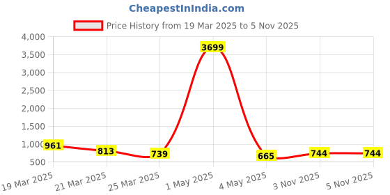 myntra.com DressBerry Women Brass Embellished Dial & Wrap Around Straps Analogue Watch DB25-6C dressberry Price History Graph from 19 Mar 2025 to 3 Nov 2025