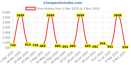 myntra.com DressBerry Women Brass Embellished Dial & Wrap Around Straps Analogue Watch MFB-DB25-1C dressberry Price History Graph from 2 Mar 2025 to 3 Nov 2025