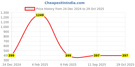 myntra.com DressBerry Women Brass Gold-Plated Ring Bracelet dressberry Price History Graph from 24 Dec 2024 to 28 Oct 2025