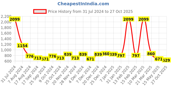 myntra.com DressBerry Women Brass Patterned Dial & Leather Bracelet Style Straps Analogue Watch DB904 dressberry Price History Graph from 31 Jul 2024 to 27 Oct 2025