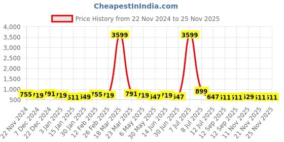 myntra.com DressBerry Women Brass Patterned Dial & Straps Analogue Watch DB-SS24-13A dressberry Price History Graph from 22 Nov 2024 to 24 Nov 2025