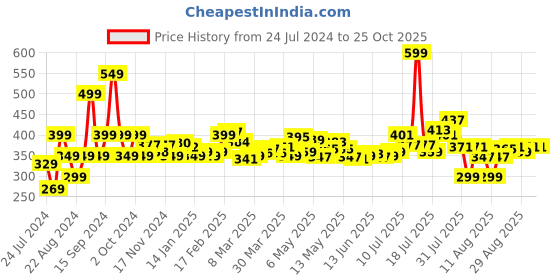 myntra.com DressBerry Women Breezy Essentials Floral Short dressberry Price History Graph from 24 Jul 2024 to 25 Oct 2025