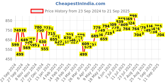 myntra.com DressBerry Women Broad Street High Rise Hustle Cargo Jeans dressberry Price History Graph from 23 Sep 2024 to 21 Sep 2025