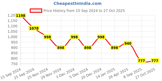 myntra.com DressBerry Women Browline Sunglasses with UV Protected Lens DBSG24-408-GD dressberry Price History Graph from 15 Sep 2024 to 27 Oct 2025