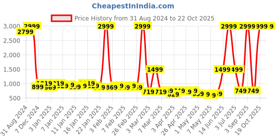 myntra.com DressBerry Women Brown Analogue Watch MFB-PN-SNT-C28 dressberry Price History Graph from 31 Aug 2024 to 22 Oct 2025