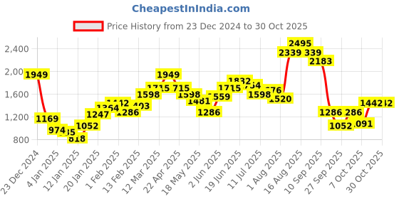 myntra.com DressBerry Women Brown & Black Camouflage Quilted Jacket dressberry Price History Graph from 23 Dec 2024 to 29 Oct 2025