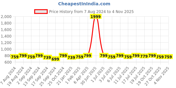 myntra.com DressBerry Women Brown Brass Dial & Stainless Steel Straps Analogue Watch DB-021-Brown dressberry Price History Graph from 7 Aug 2024 to 3 Nov 2025