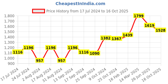 myntra.com DressBerry Women Brown Printed Co-Ords dressberry Price History Graph from 17 Jul 2024 to 16 Oct 2025