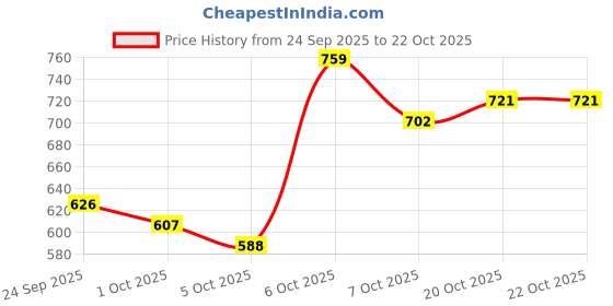 myntra.com DressBerry Women Brown Solid Acrylic Pullover Sweaters dressberry Price History Graph from 24 Sep 2025 to 21 Oct 2025