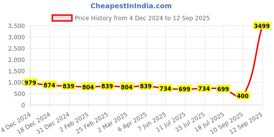 myntra.com DressBerry Women Brown Textured Structured Sling Bag dressberry Price History Graph from 4 Dec 2024 to 12 Sep 2025