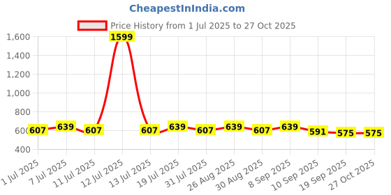 myntra.com DressBerry Women Brown Wayfarer Sunglasses with Brown UV Protected Gradient Lens DB-D96-C2 dressberry Price History Graph from 1 Jul 2025 to 27 Oct 2025