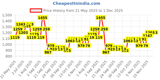myntra.com corsica DressBerry Women Bucket Handheld Bag with Detachable Sling Strap corsica Price History Graph from 21 May 2025 to 1 Dec 2025
