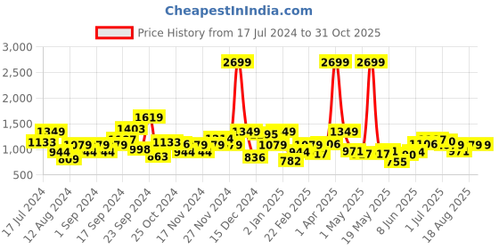 myntra.com DressBerry Women Burgundy Solid Padded Jacket dressberry Price History Graph from 17 Jul 2024 to 30 Oct 2025