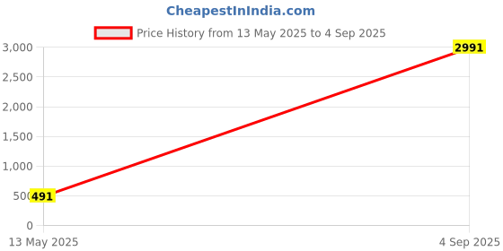 myntra.com DressBerry Women Butterfly Beads & Charm Anklet dressberry Price History Graph from 13 May 2025 to 4 Sep 2025