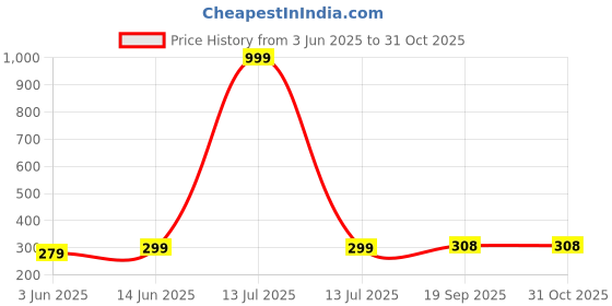 myntra.com DressBerry Women Candy Stripes Sleeveless Crop Top dressberry Price History Graph from 3 Jun 2025 to 30 Oct 2025